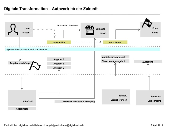 digitalisierung-autovertrieb