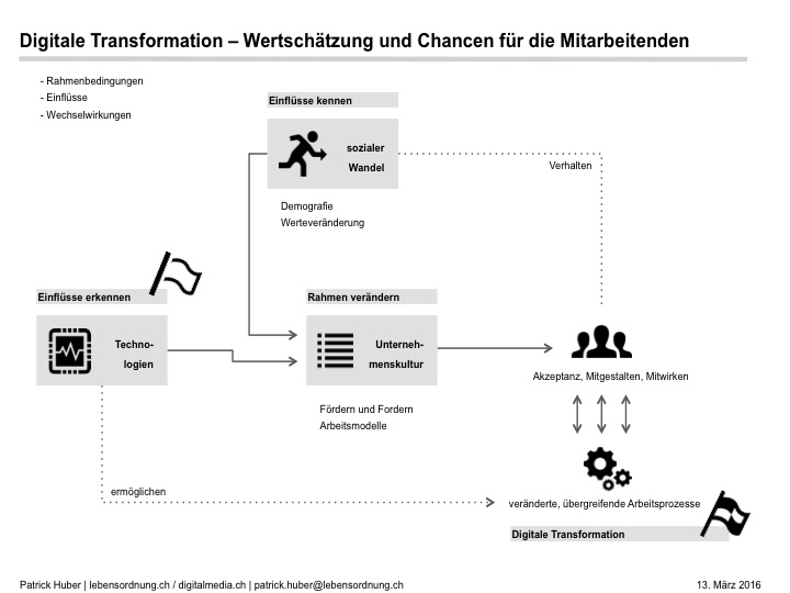 digitalisierung-kulturwandel