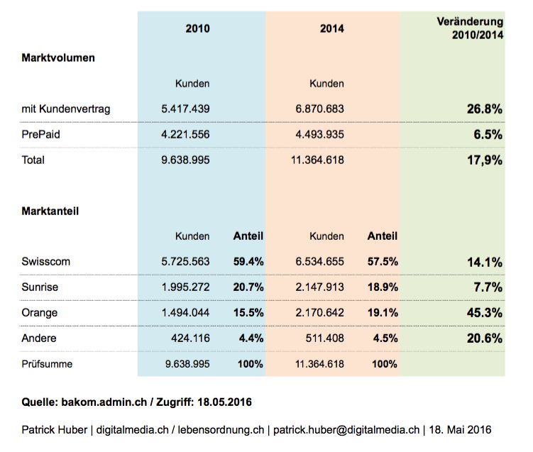 handy-marktvolumen-schweiz