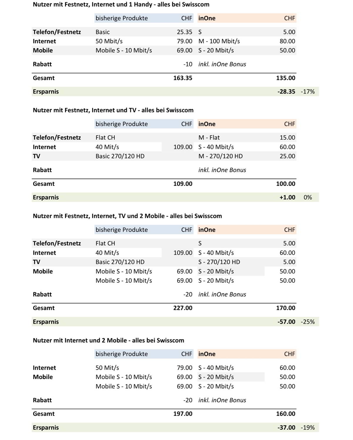 swisscom-mobile-vergleiche