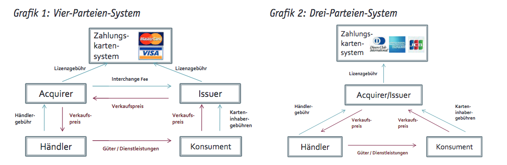 kreditkarten-lizenzen-gebuehren