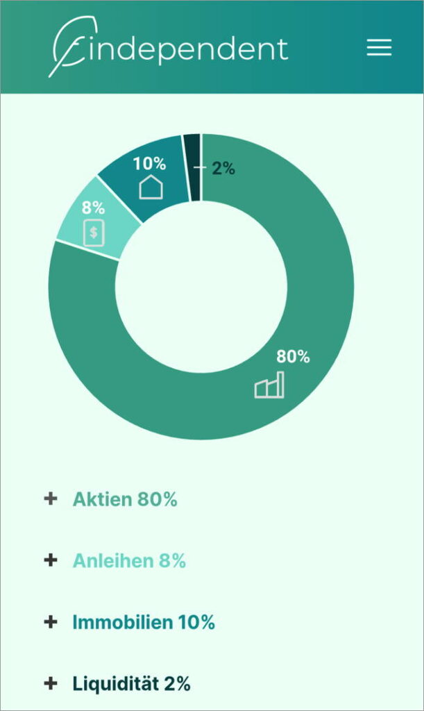 Findependent Erfahrungen Gebühren und Renditvergleich. Hier die Anlagelösung Mutig mit einer Aktienquote von 80%.